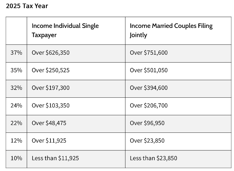 2025-marginal-tax-table