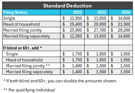 standard-deduction